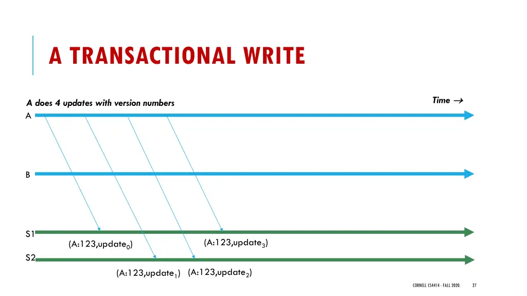 a transactional write