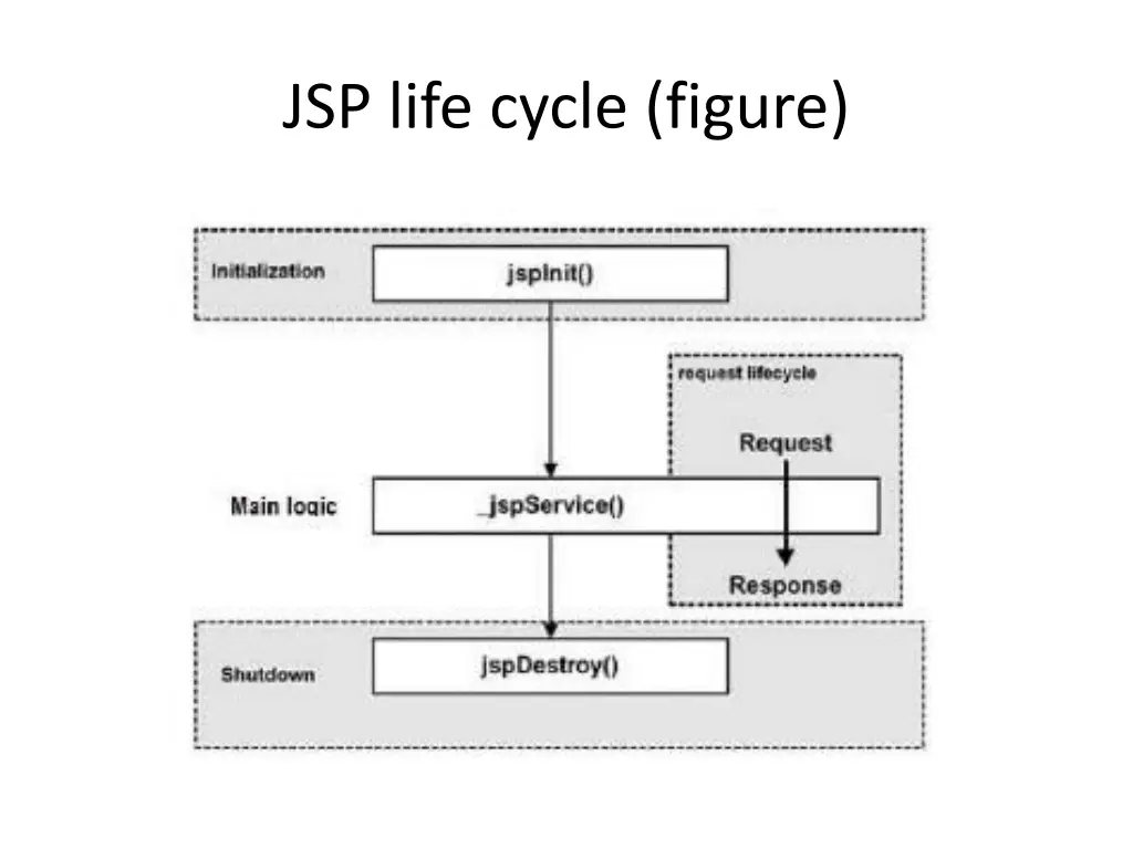 jsp life cycle figure