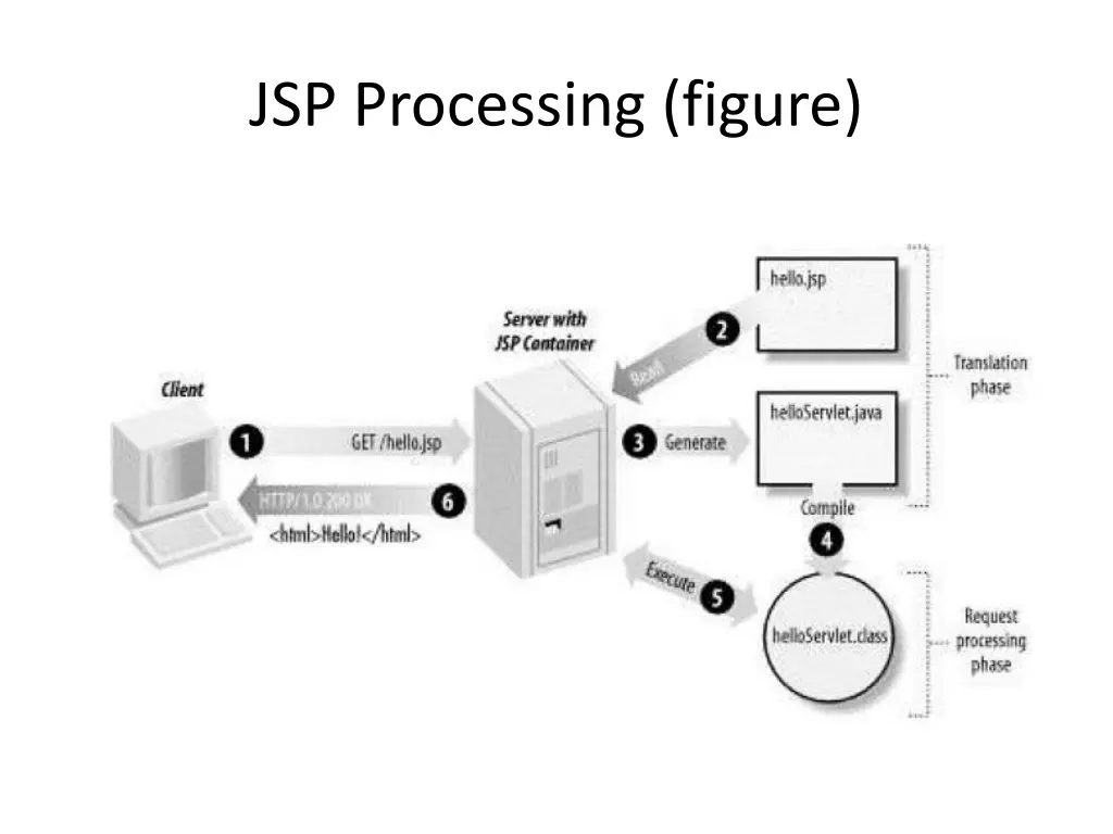 jsp processing figure