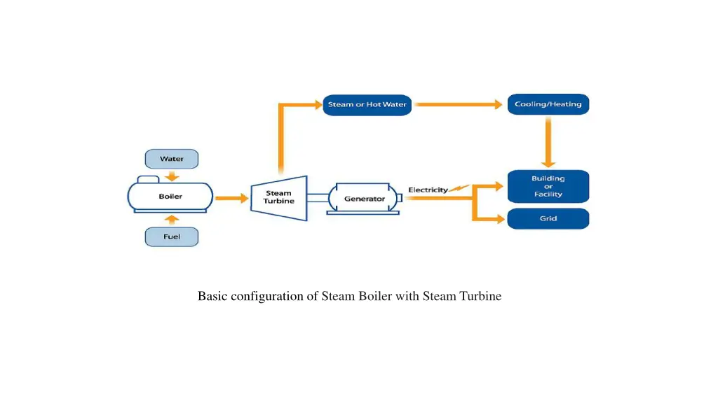 basic configuration of steam boiler with steam