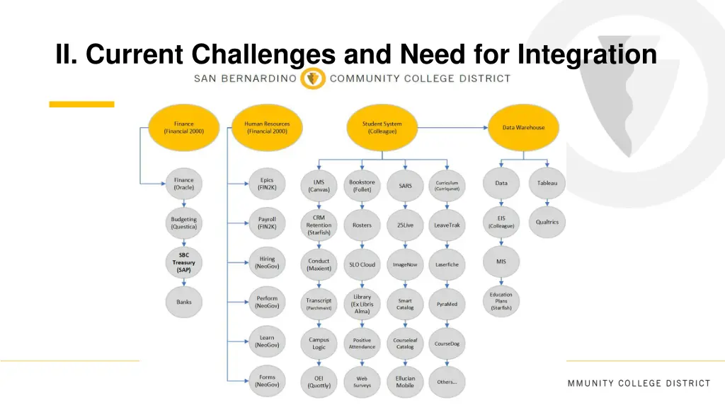 ii current challenges and need for integration