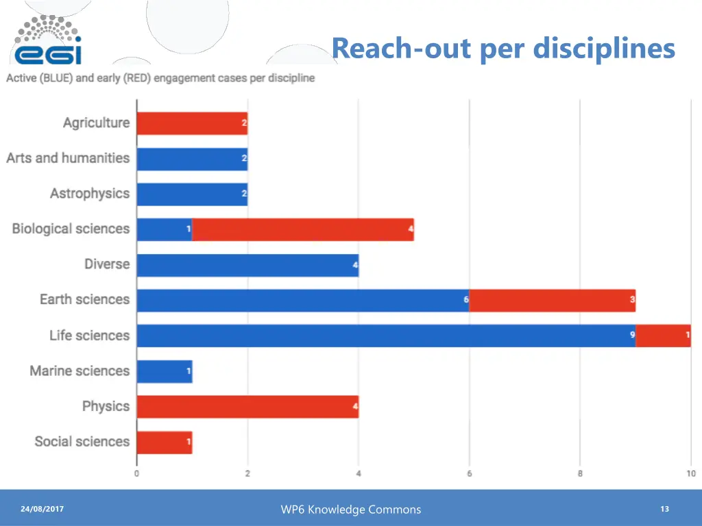 reach out per disciplines