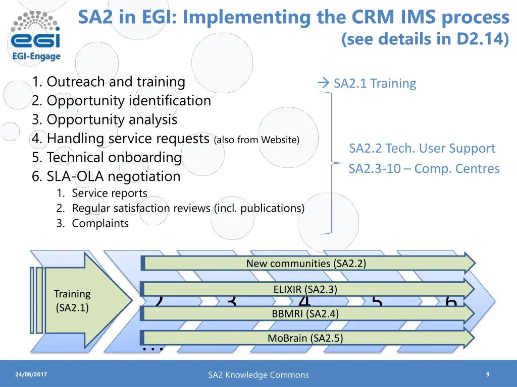 sa2 in egi implementing the crm ims process