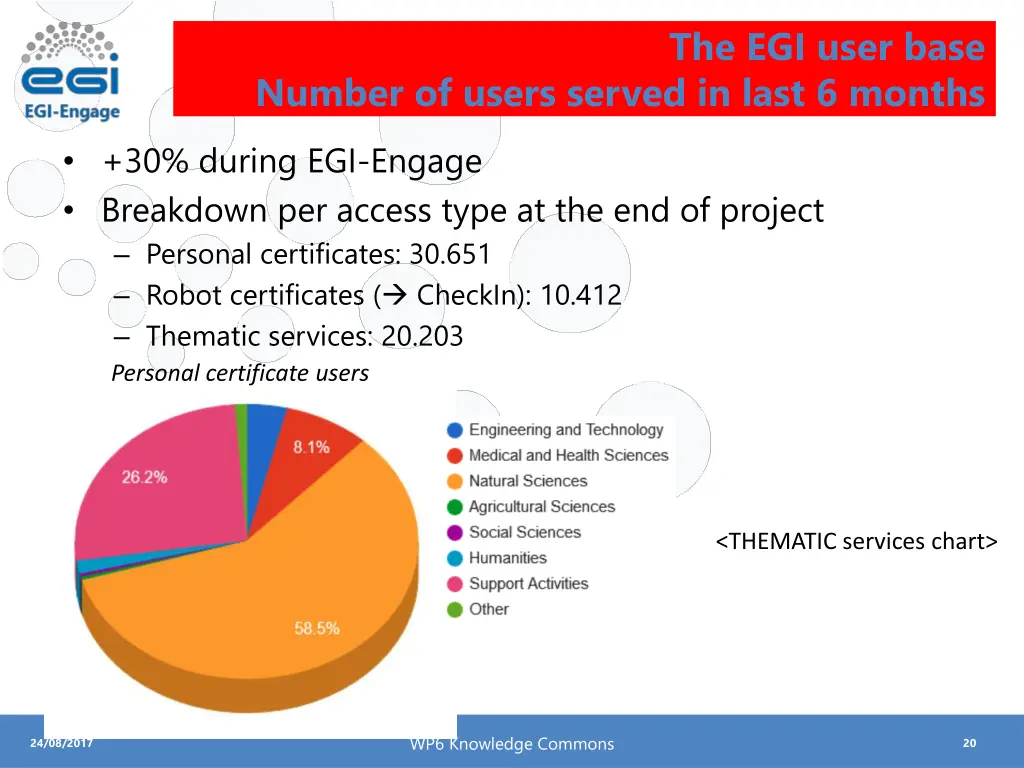 the egi user base