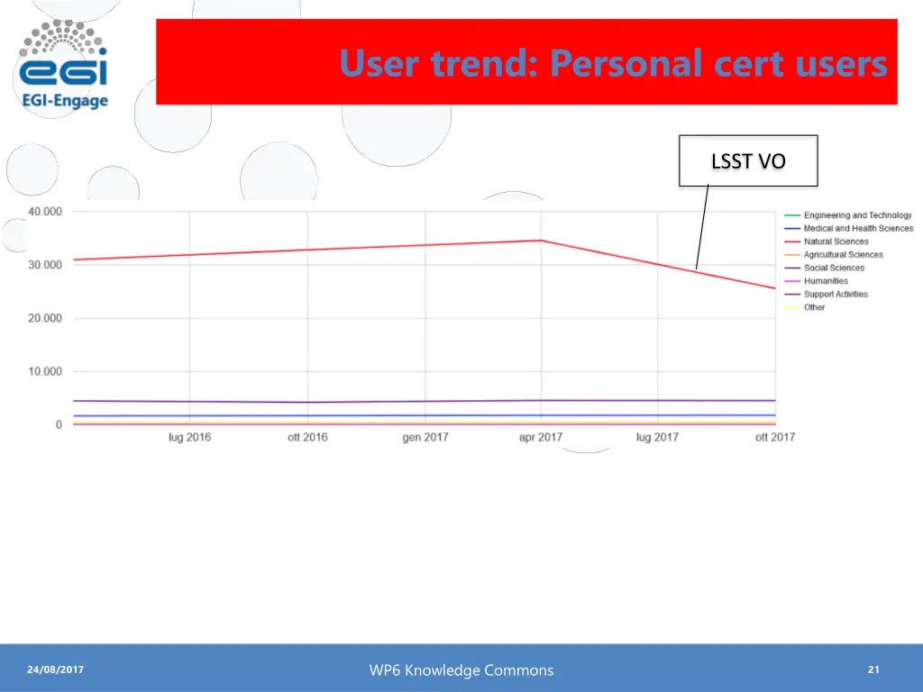 user trend personal cert users