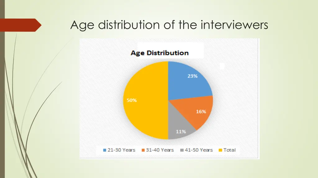 age distribution of the interviewers