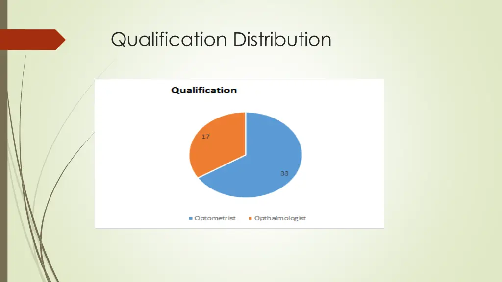 qualification distribution