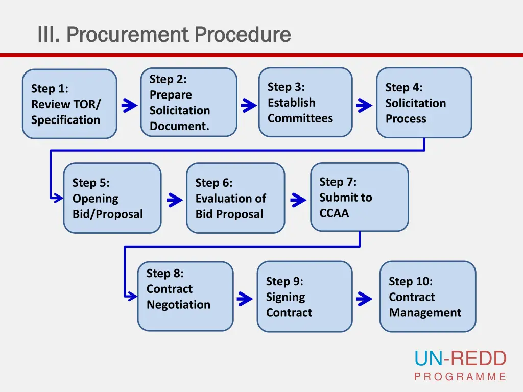iii iii procurement procedure procurement 1