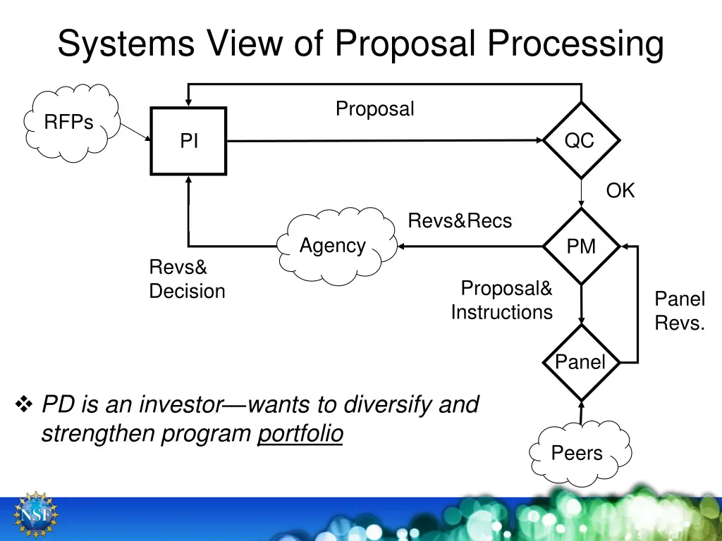 systems view of proposal processing