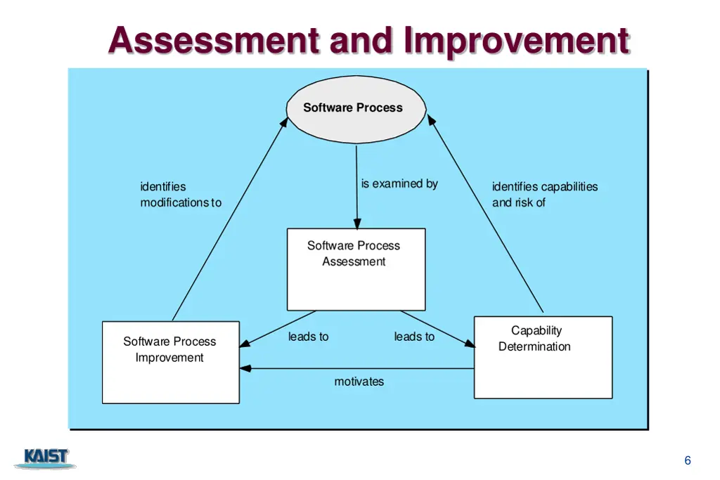 assessment and improvement