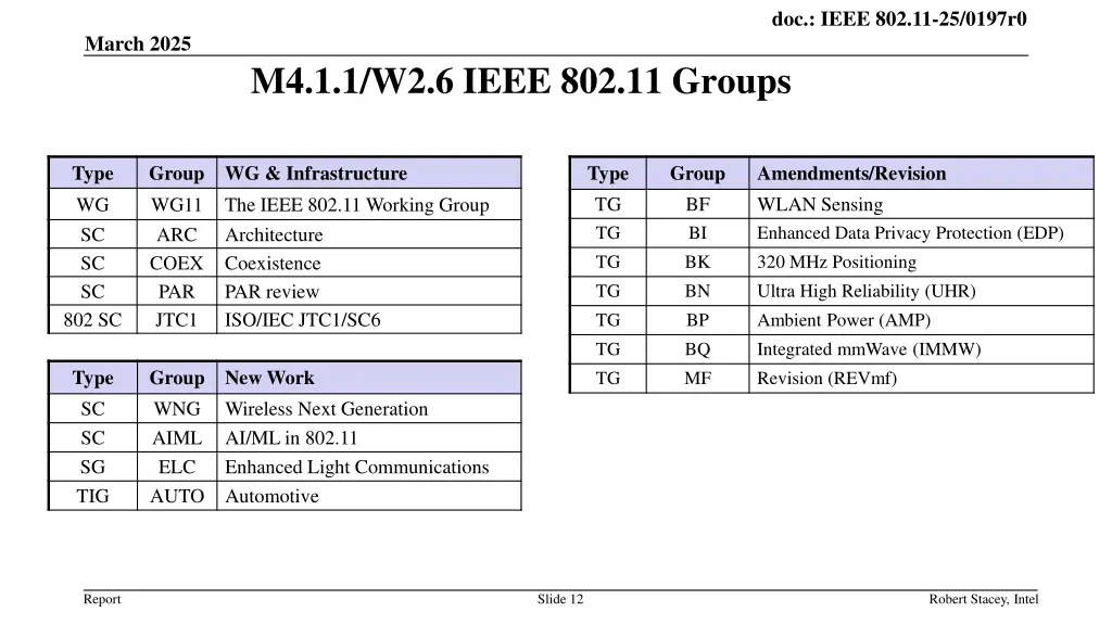 doc ieee 802 11 25 0197r0 11