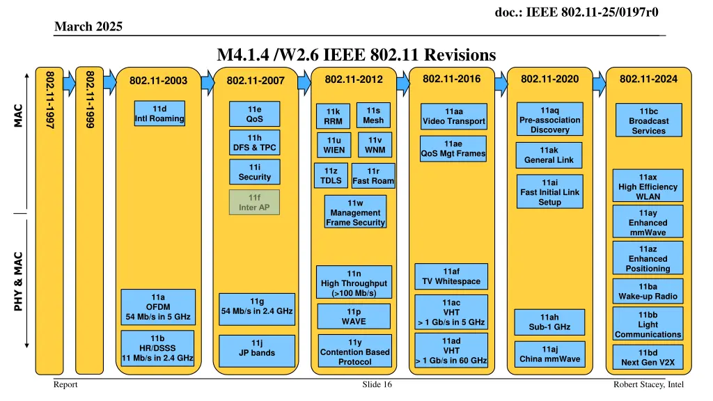 doc ieee 802 11 25 0197r0 15