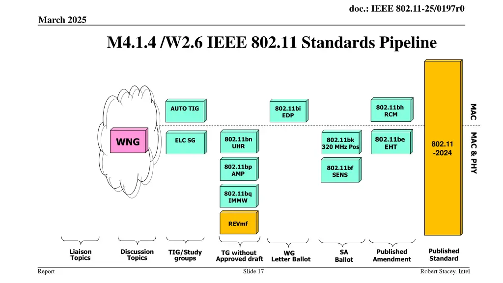 doc ieee 802 11 25 0197r0 16