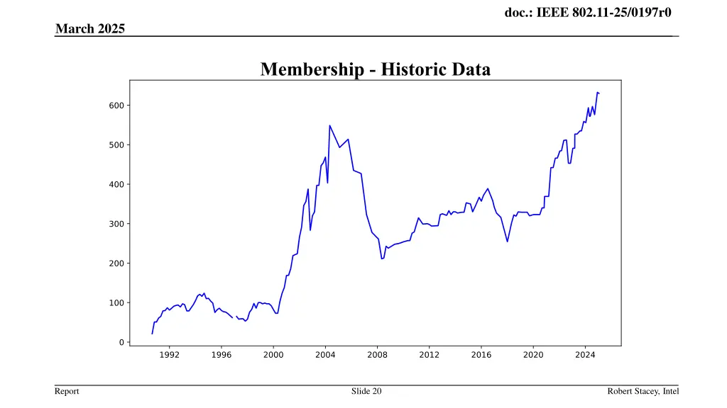 doc ieee 802 11 25 0197r0 19