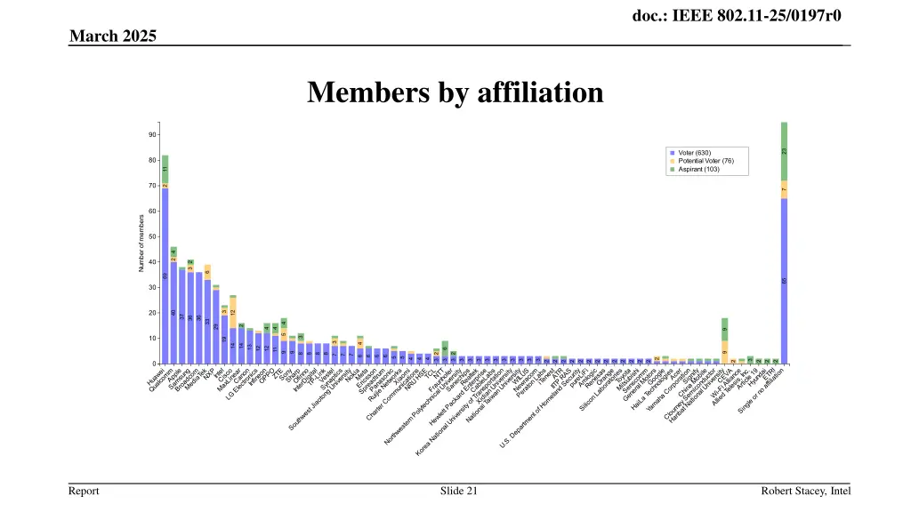 doc ieee 802 11 25 0197r0 20