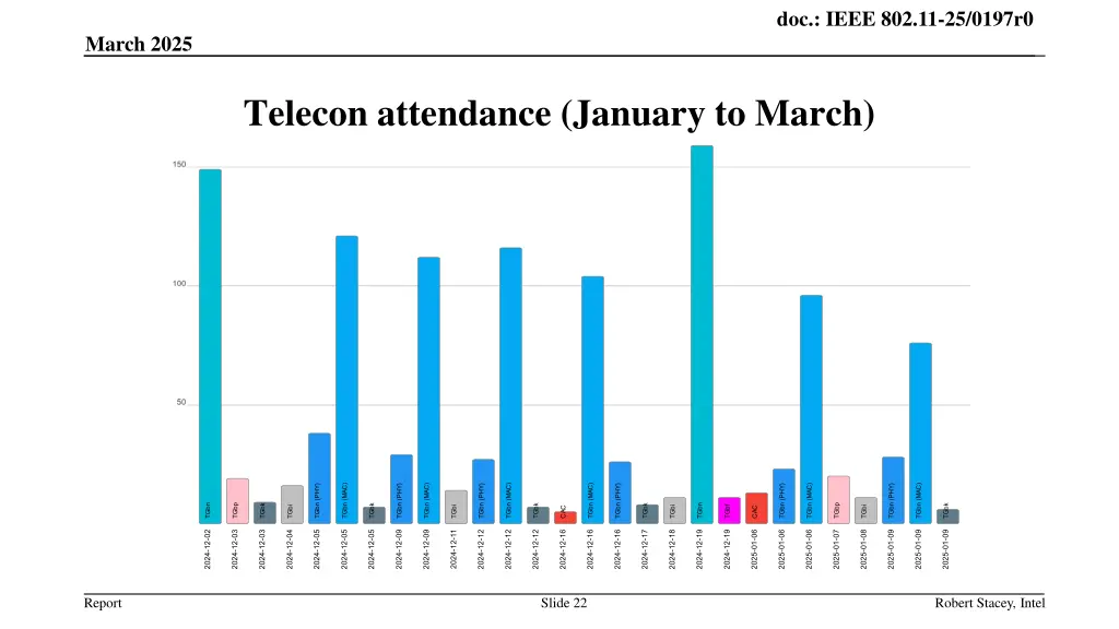 doc ieee 802 11 25 0197r0 21