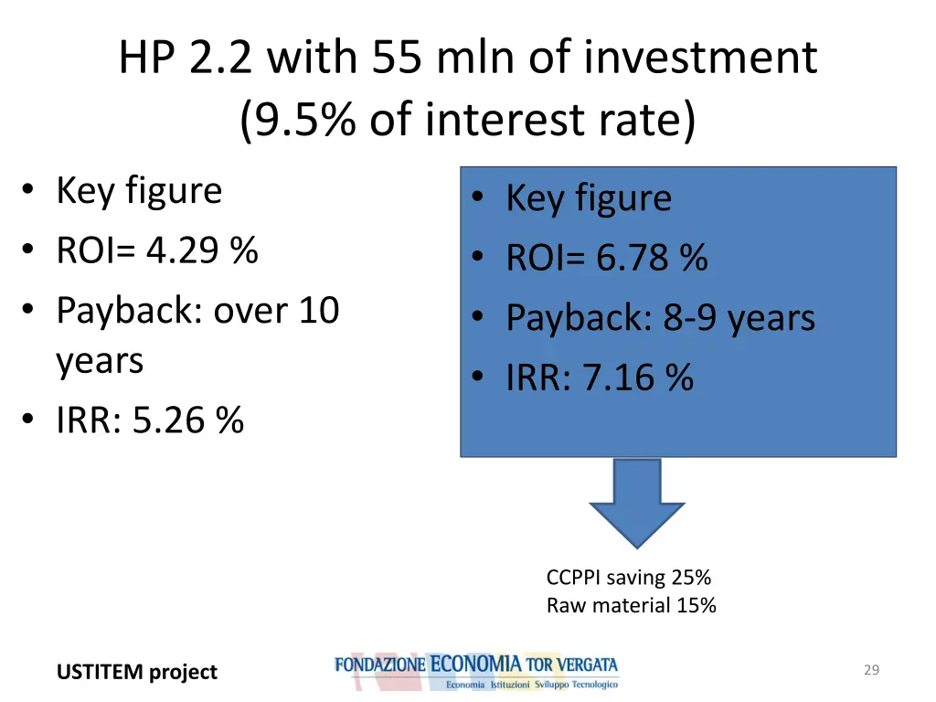 hp 2 2 with 55 mln of investment 9 5 of interest