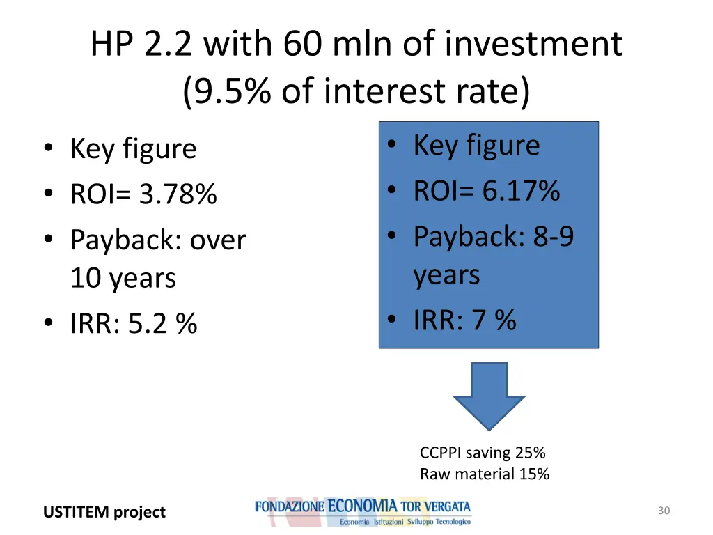 hp 2 2 with 60 mln of investment 9 5 of interest