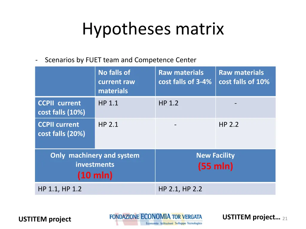hypotheses matrix
