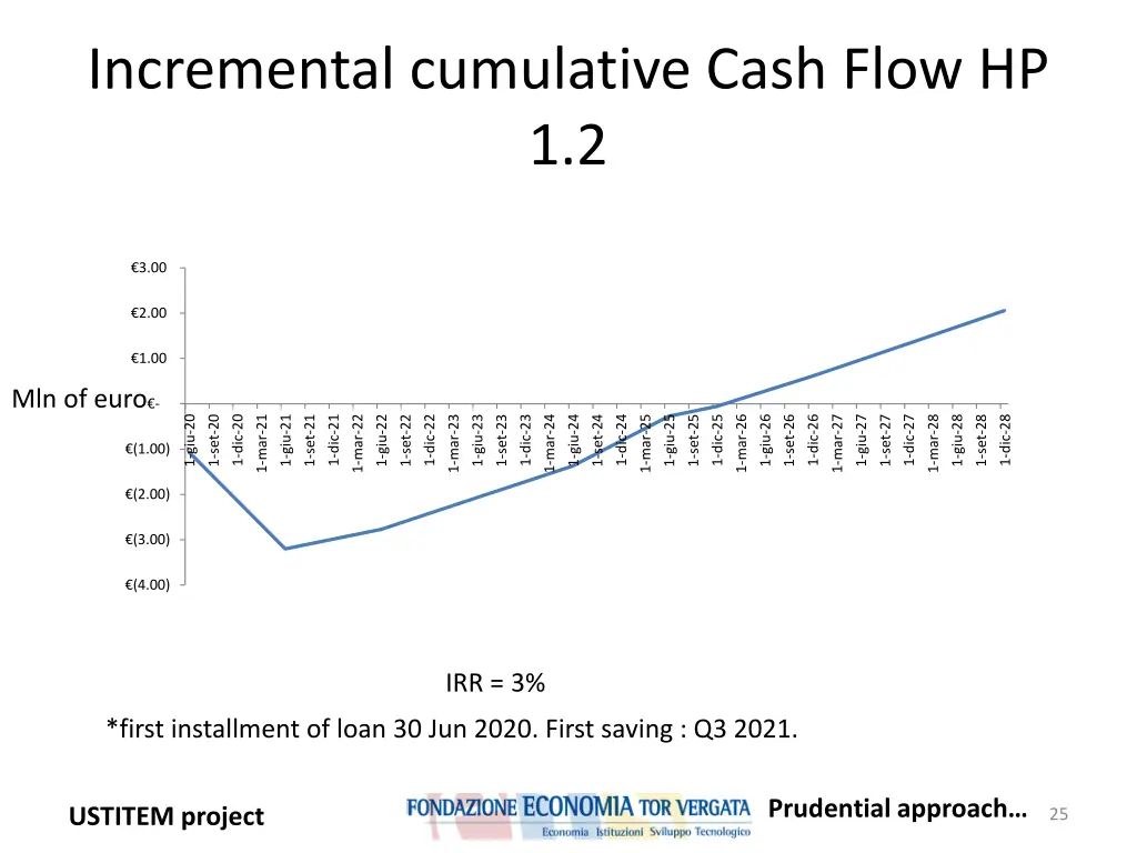 incremental cumulative cash flow hp 1 2