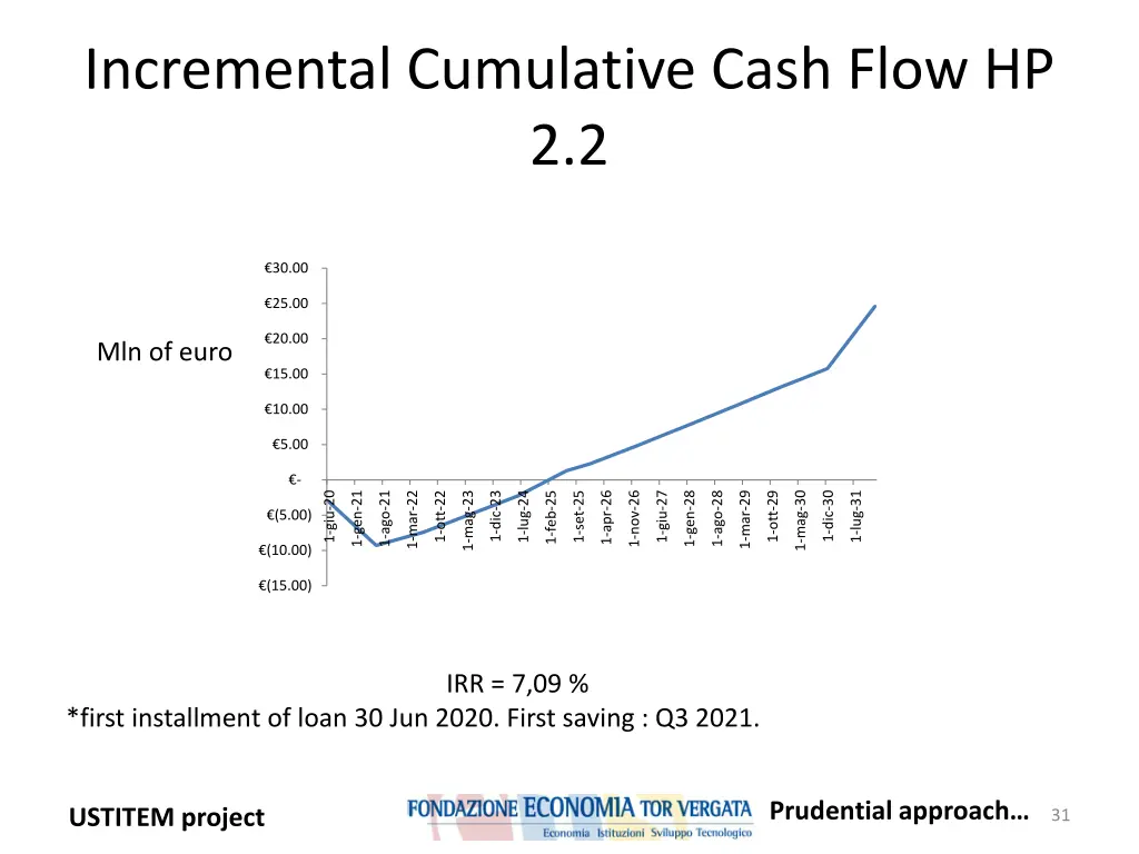 incremental cumulative cash flow hp 2 2