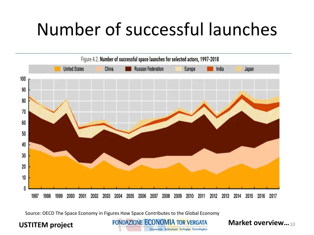 number of successful launches