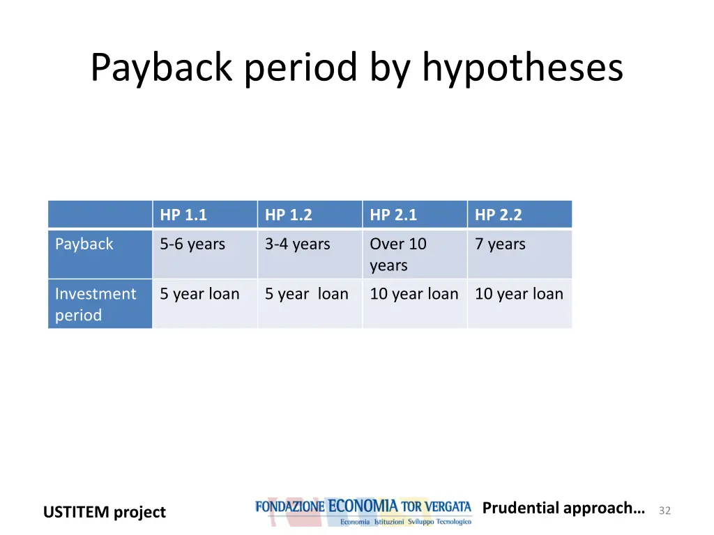 payback period by hypotheses