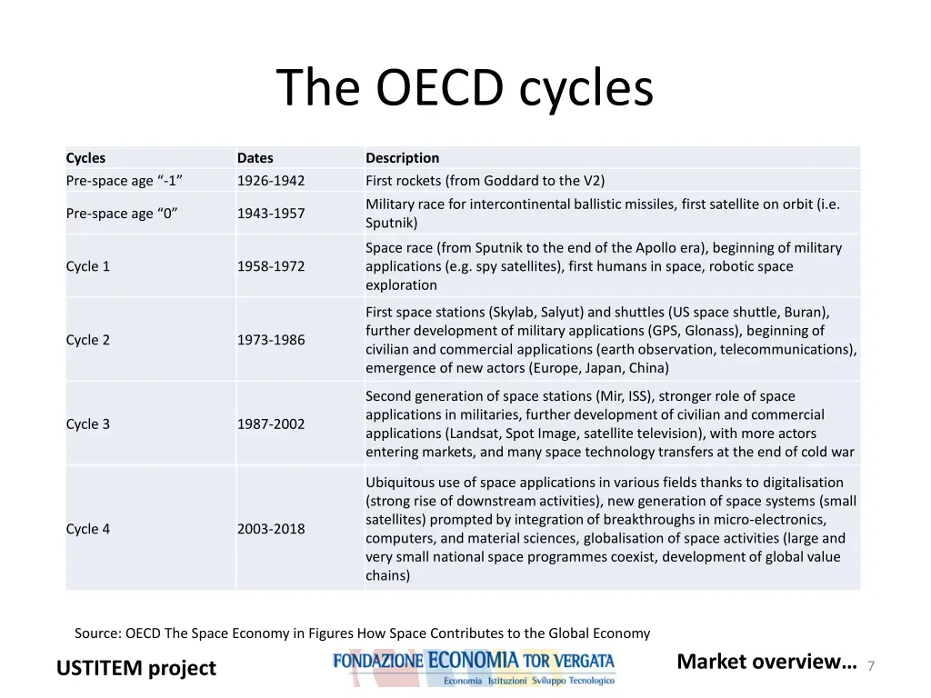 the oecd cycles