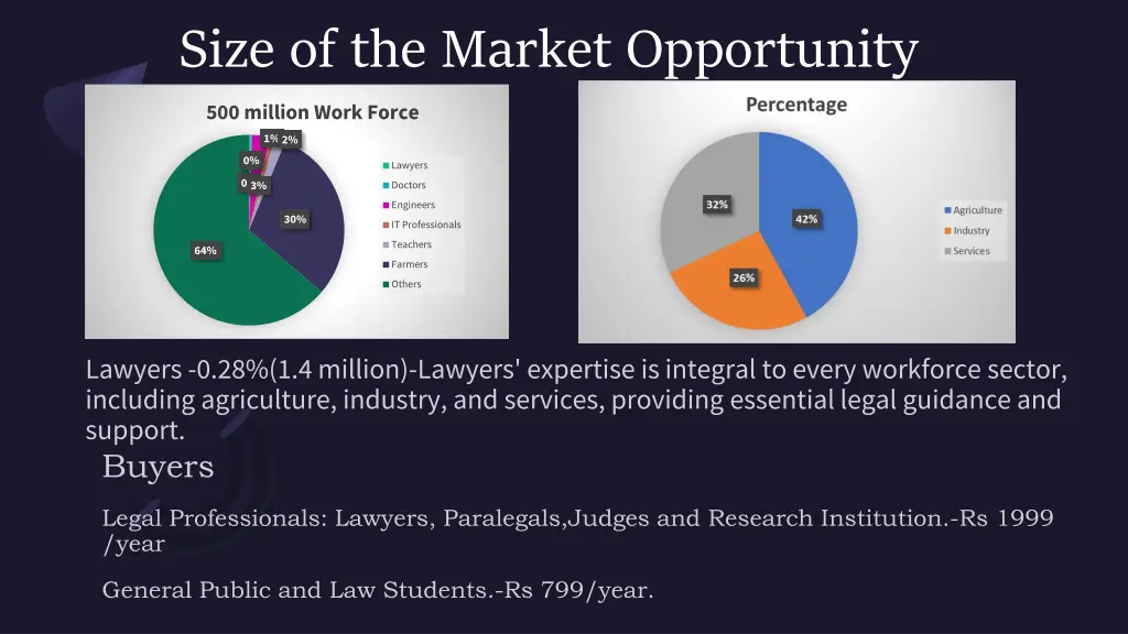 size of the market opportunity