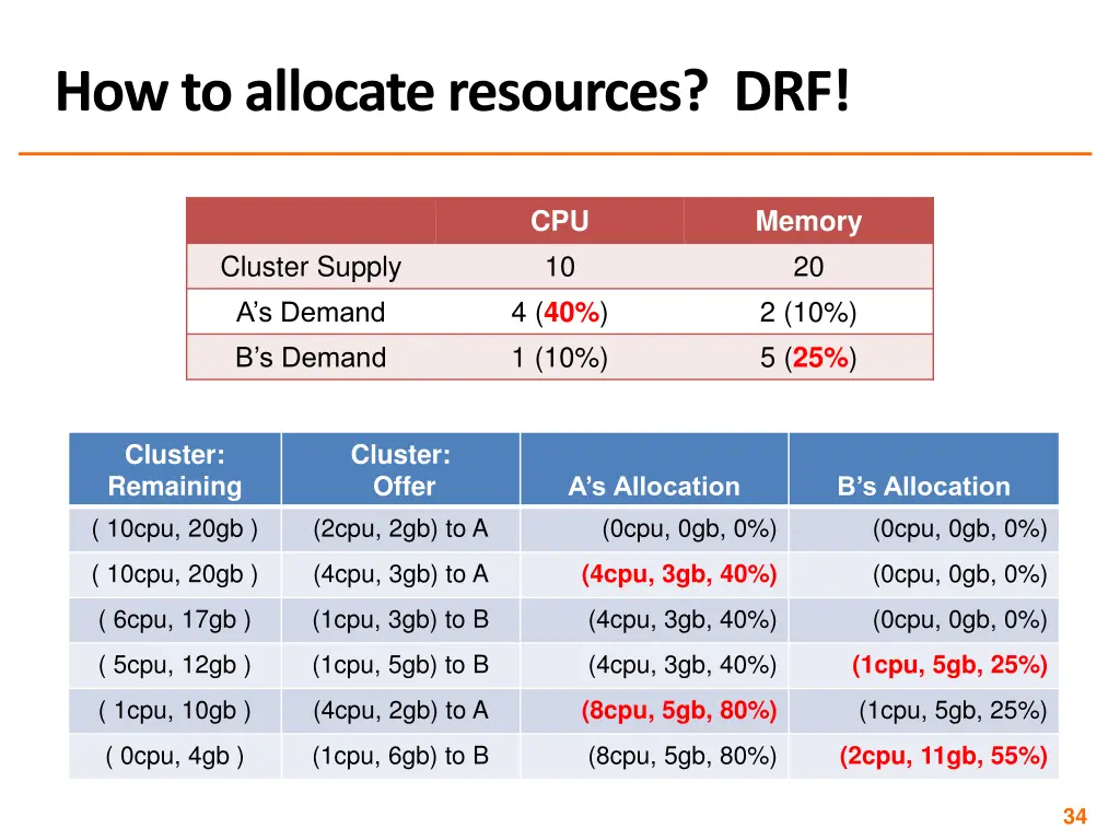 how to allocate resources drf