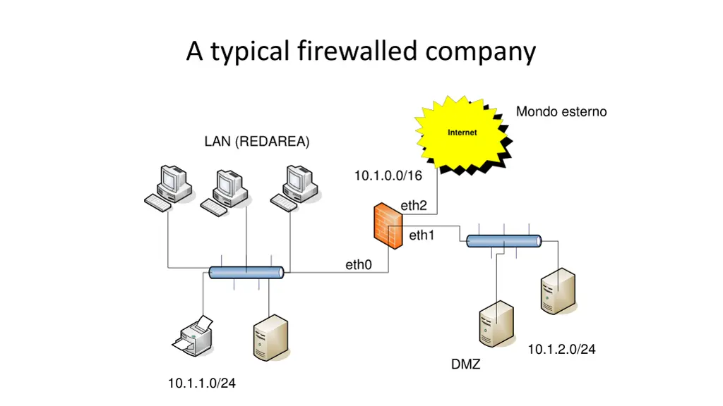 a typical firewalled company