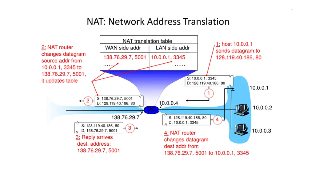 nat network address translation 1