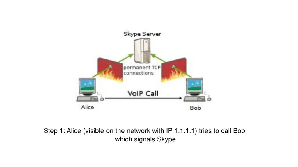 step 1 alice visible on the network with