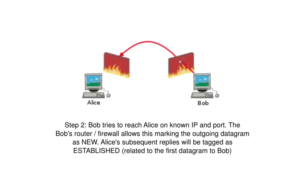 step 2 bob tries to reach alice on known