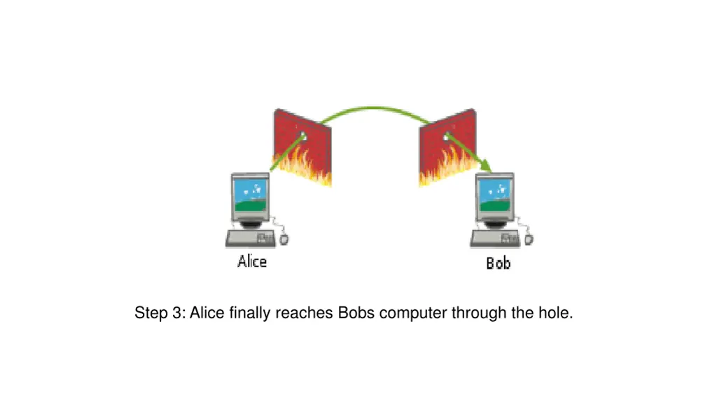 step 3 alice finally reaches bobs computer