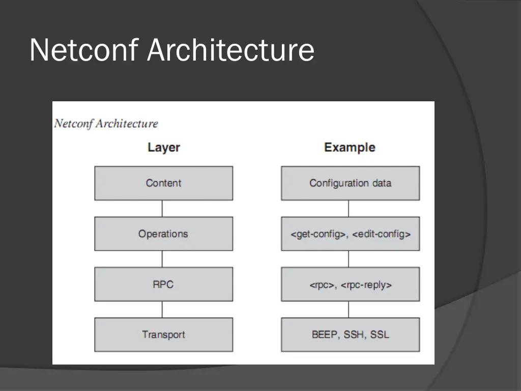 netconf architecture