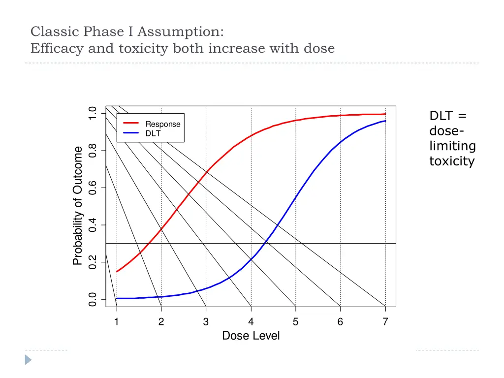 classic phase i assumption efficacy and toxicity