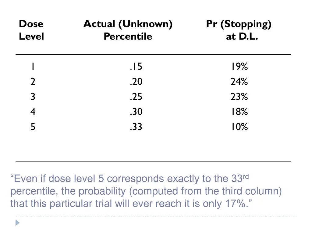 dose level