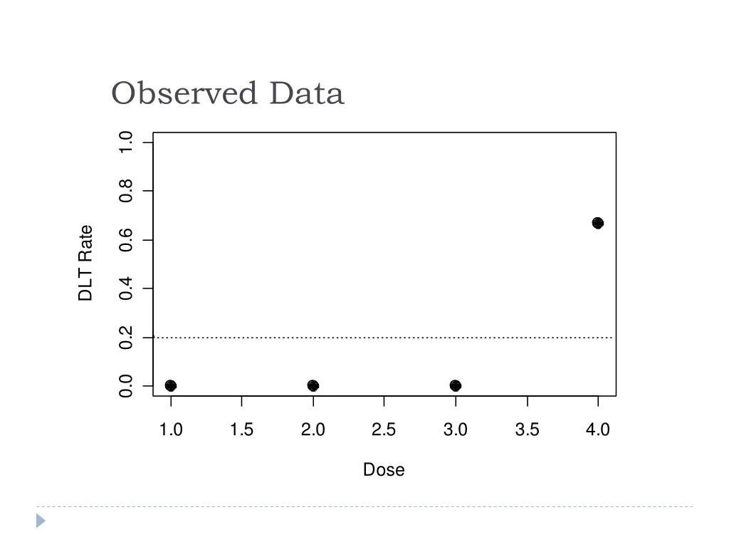 observed data 1