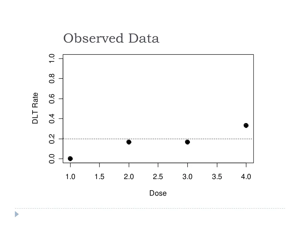 observed data