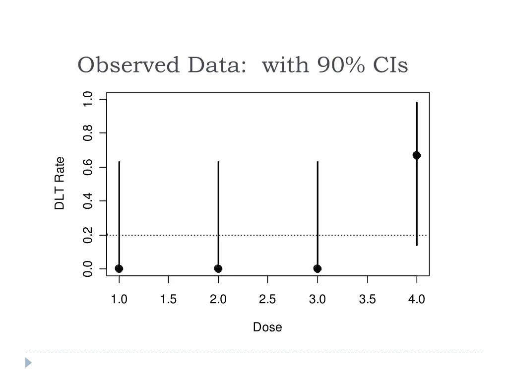 observed data with 90 cis 1