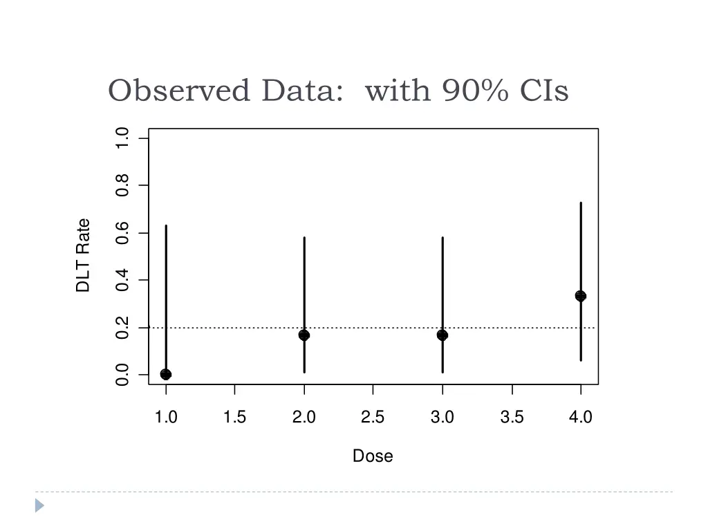 observed data with 90 cis