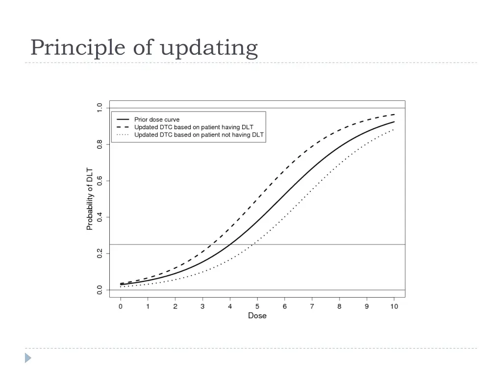 principle of updating