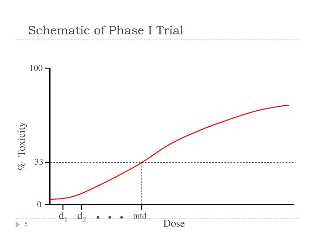 schematic of phase i trial