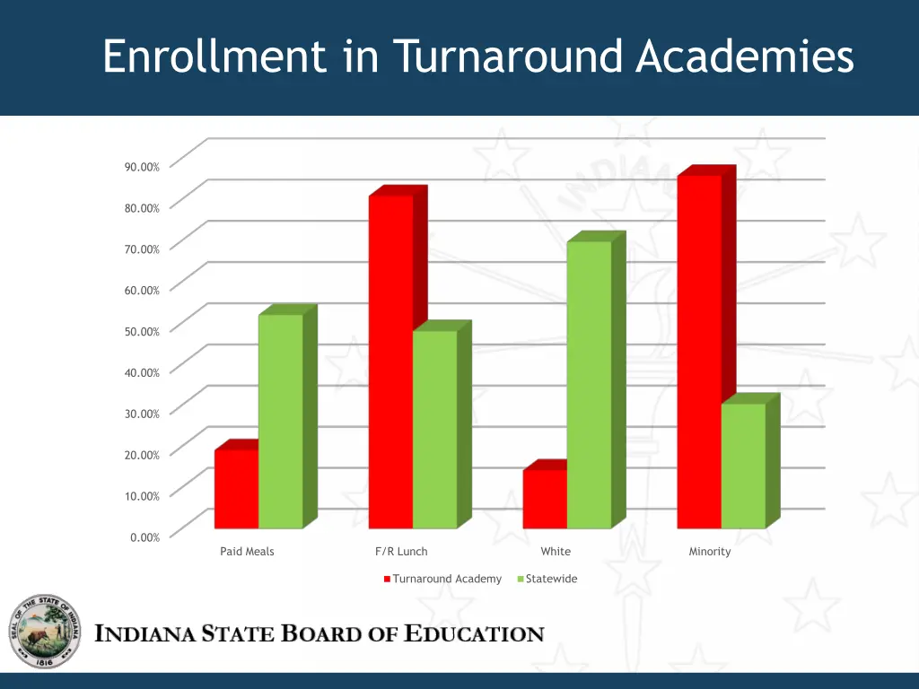 enrollment in turnaround academies