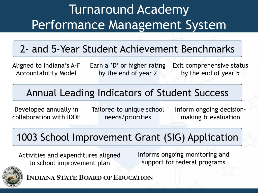 turnaround academy performance management system 1