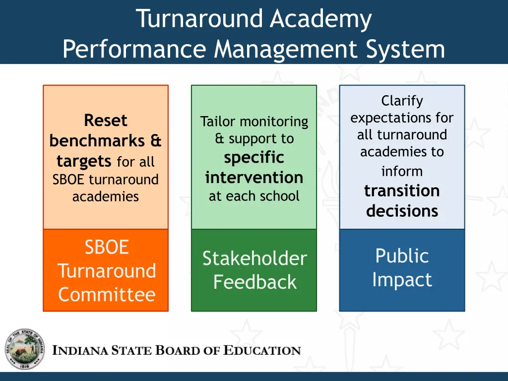 turnaround academy performance management system