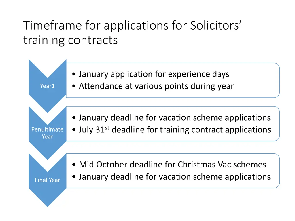 timeframe for applications for solicitors