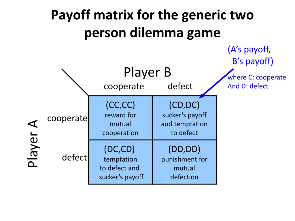 payoff matrix for the generic two person dilemma