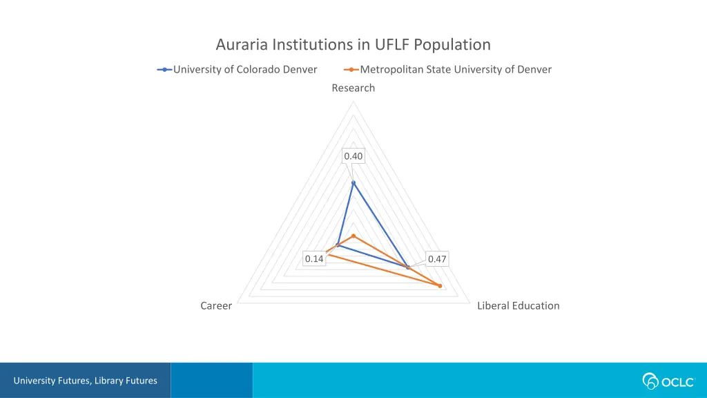auraria institutions in uflf population